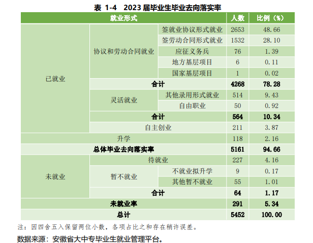 宣城职业技术学院就业率及就业前景怎么样