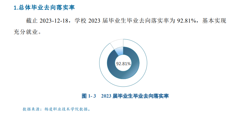 陕西农林职业技术大学就业率及就业前景怎么样 陕西农林职业技术大学就业率及就业前景怎么样