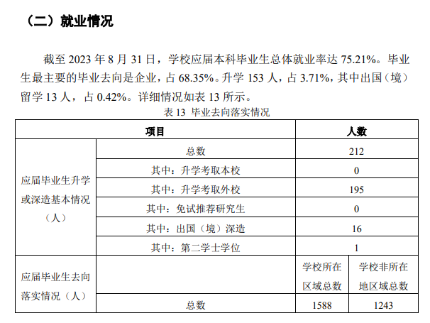 兰州城市学院就业率及就业前景怎么样