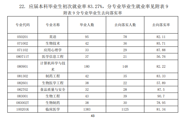 济宁医学院就业率及就业前景怎么样