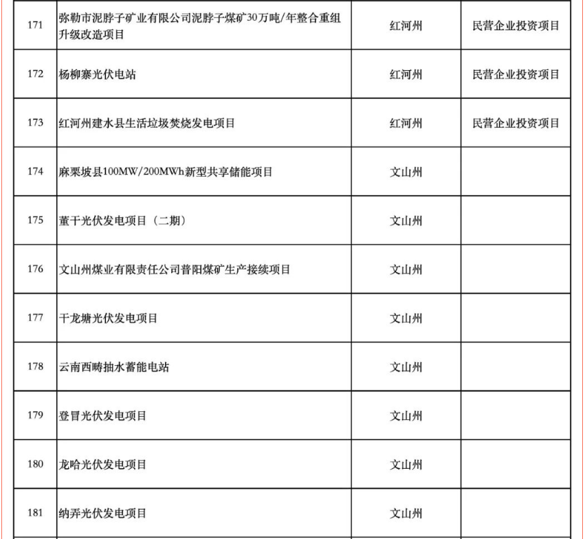 含17个储能项目！云南省公布2025年度省级重大项目清单和“重中之重”项目清单