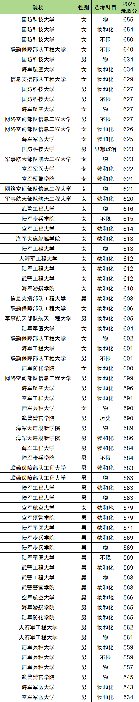 山东军校有哪些?2025年录取分数线多少?附招生计划