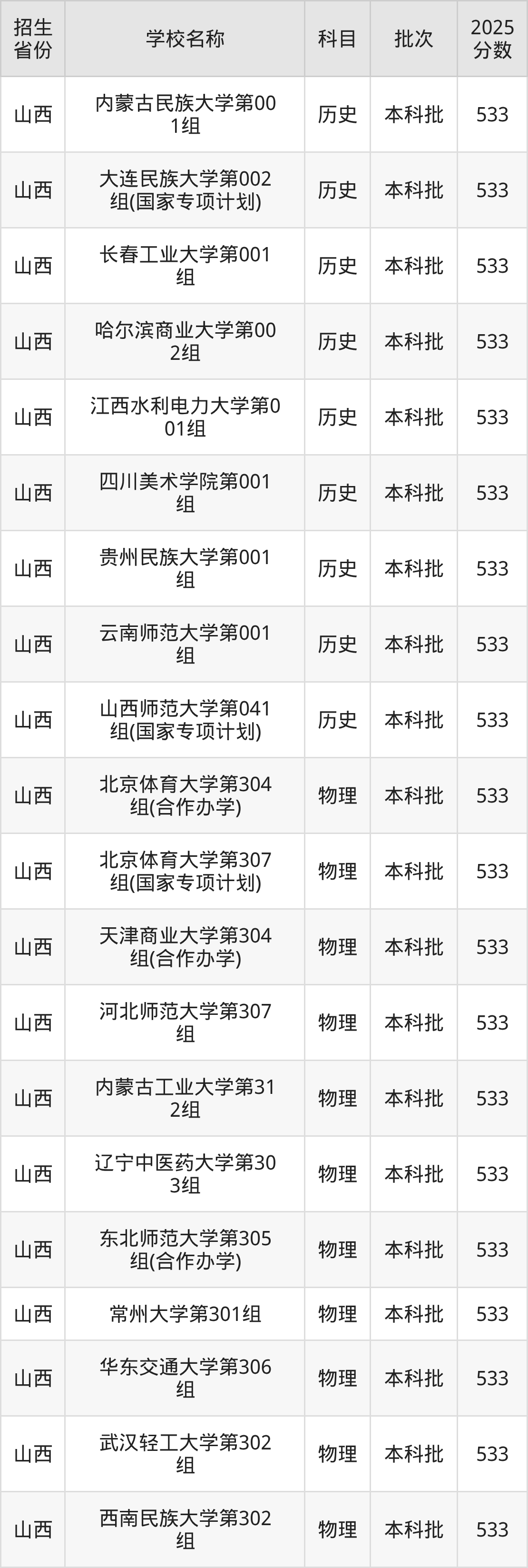 533分能上什么大学？附重点大学名单（2026高考）