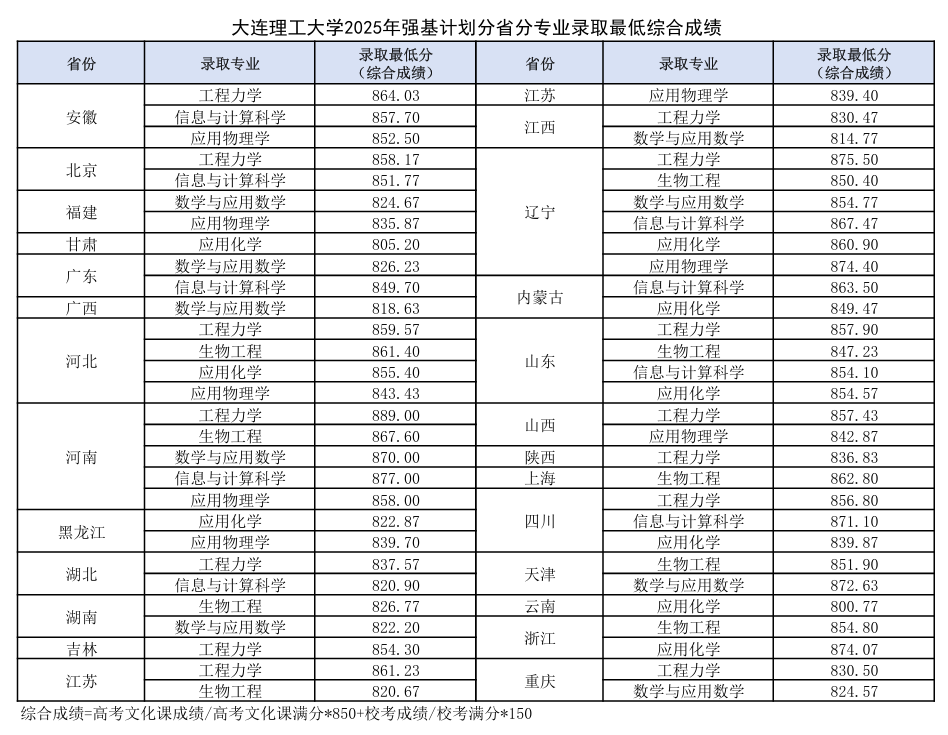 2025年强基计划39所大学录取分数线一览表:各省各专业汇总