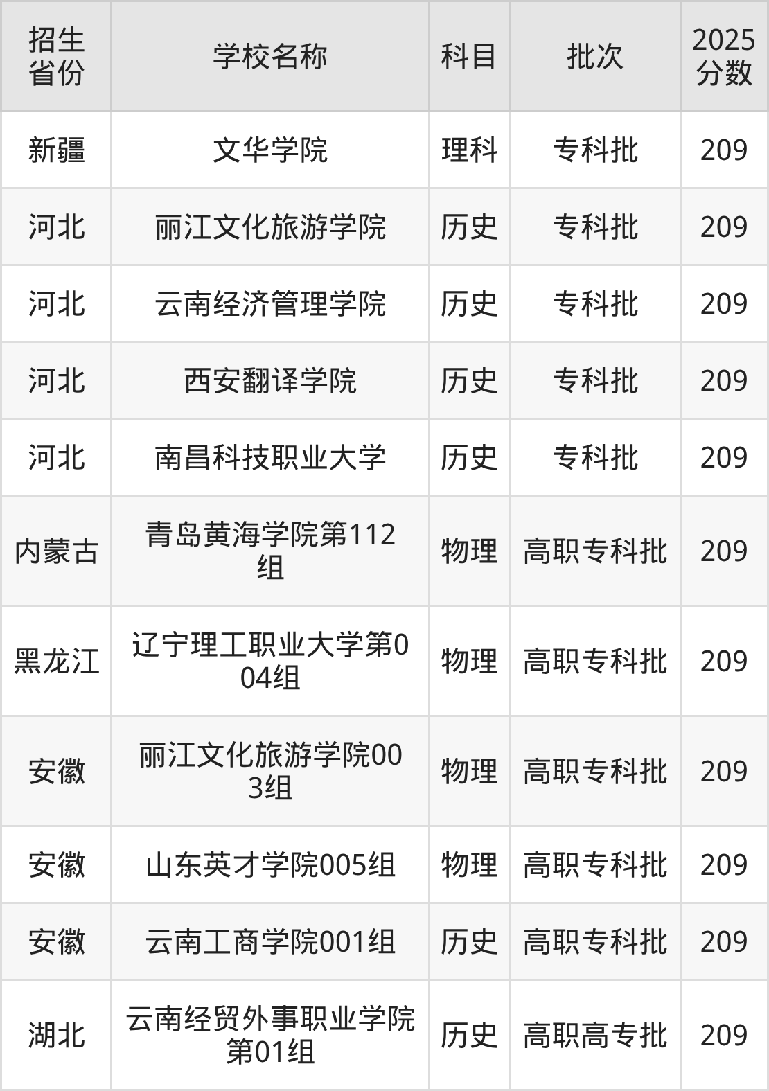 209分能上什么大学?附二本民办大学名单(2026高考)