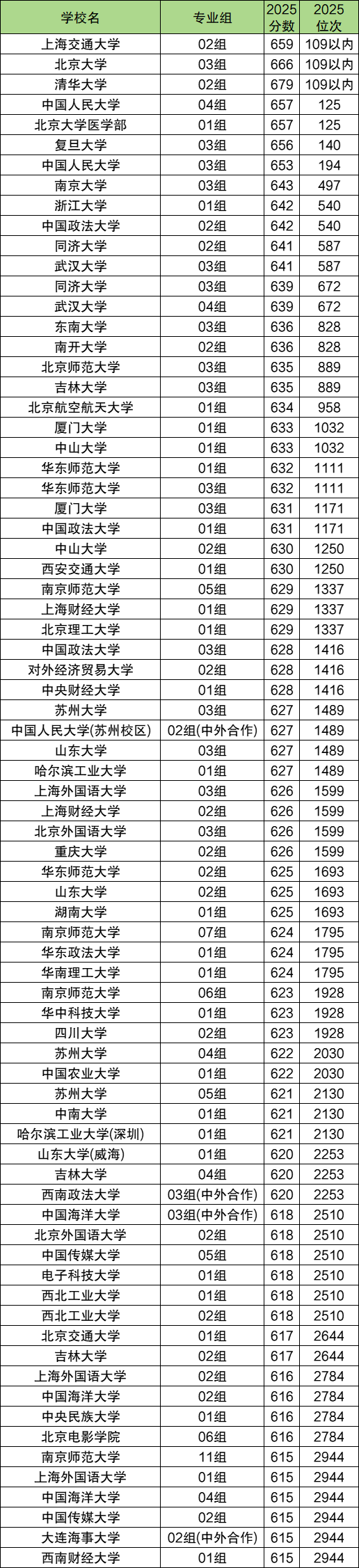 2025年江苏高考分数位次对应大学排名表(2026参考)