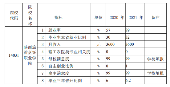 陕西旅游烹饪职业学院就业率及就业前景怎么样 陕西旅游烹饪职业学院就业率及就业前景怎么样