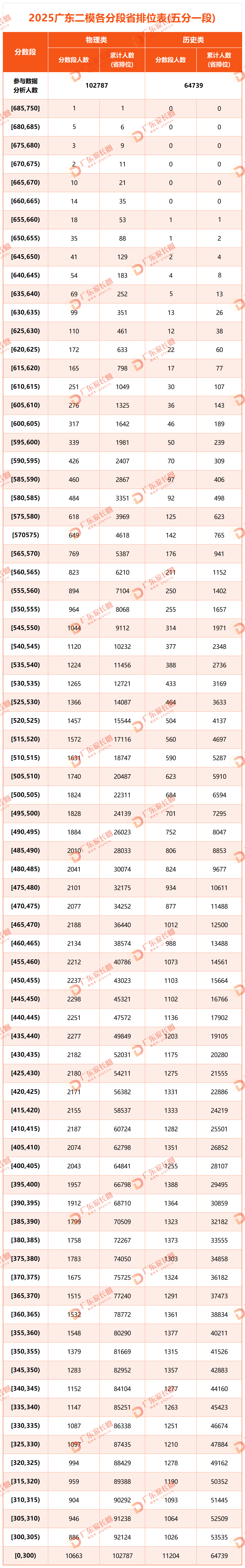 2026广东二模成绩排名公布：五分一段表+赋分表