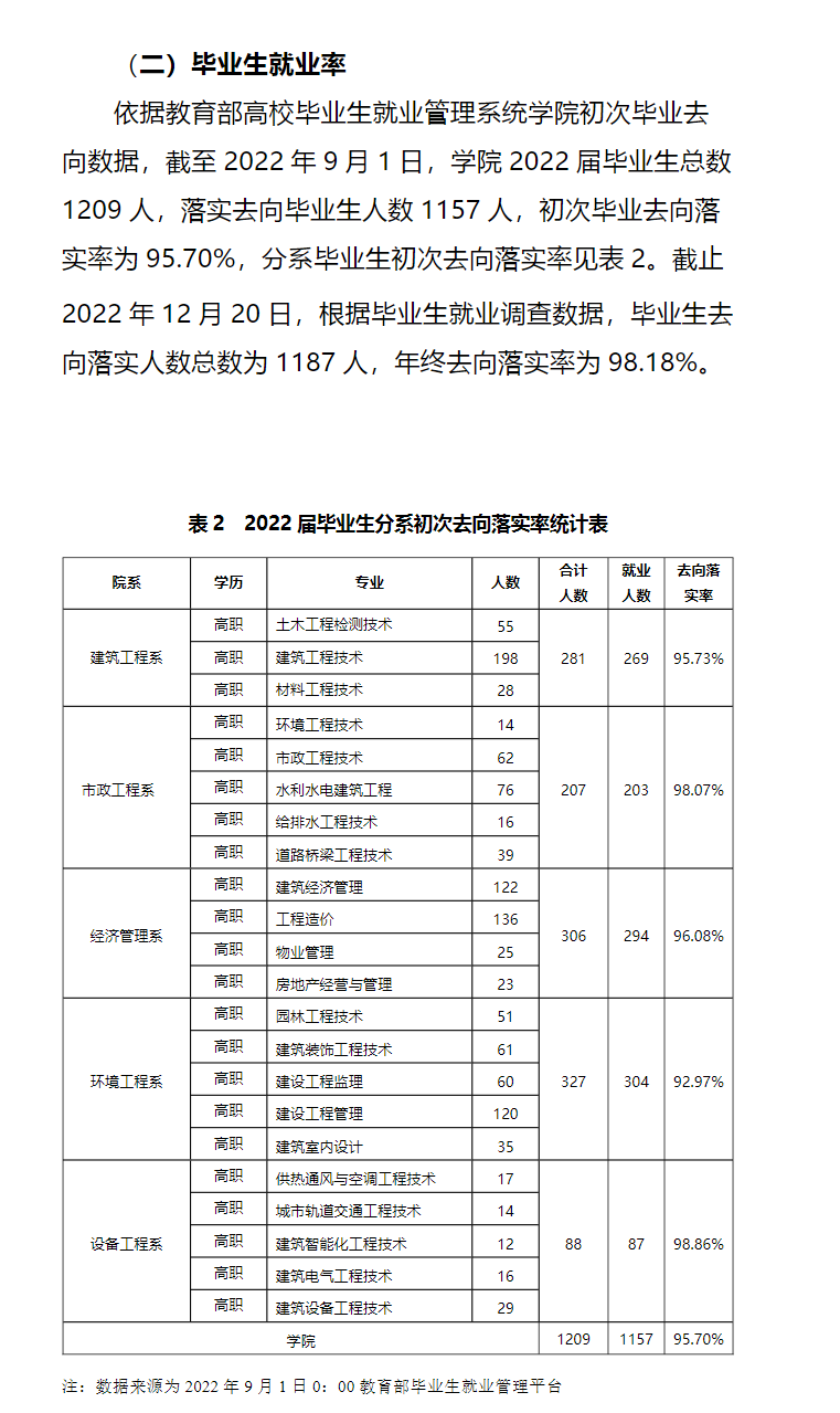 宁夏建设职业技术学院就业率及就业前景怎么样