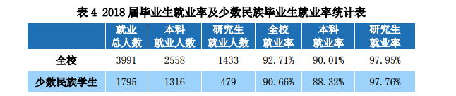 中央民族大学就业率及就业前景怎么样