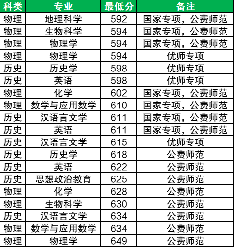 2025广西提前批公费师范生录取分数线汇总（国家+地方，含优师计划）