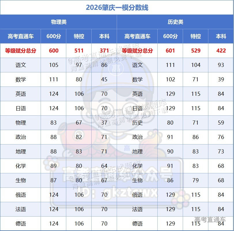 2026广东各地高三一模分数线汇总（含赋分表）