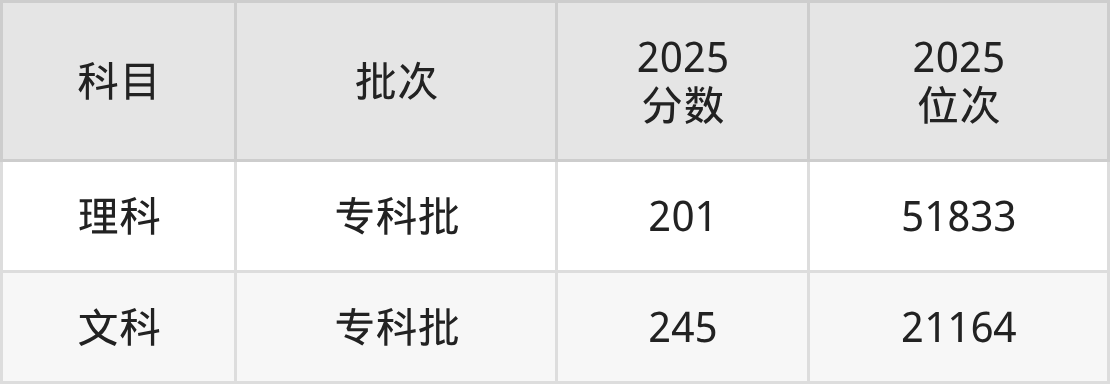 可克达拉职业技术学院招生计划：录取线是多少（2026参考） 