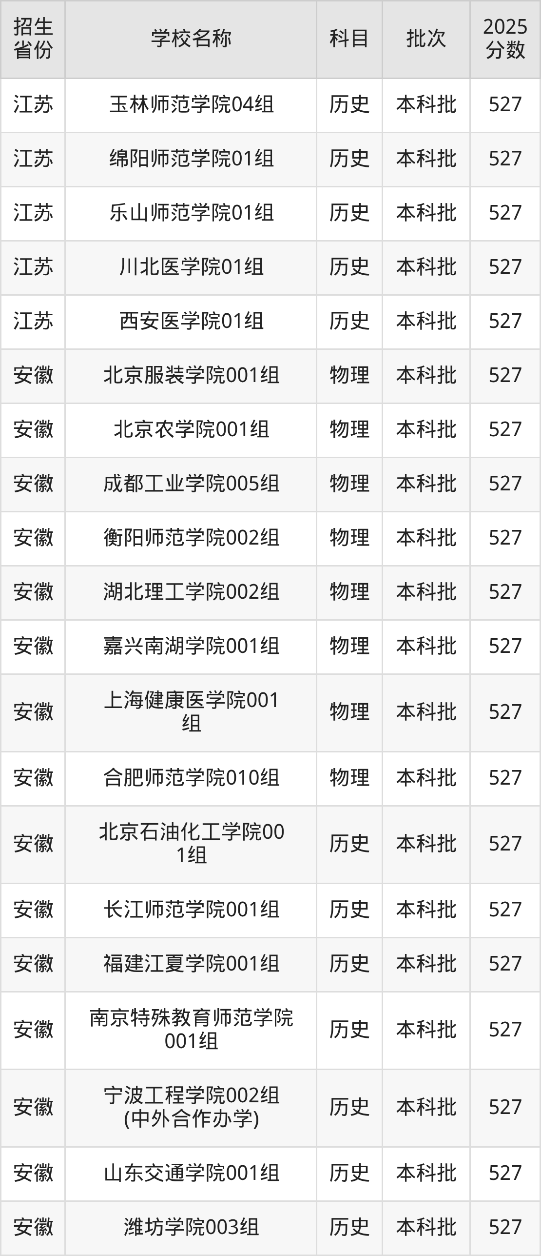527分能上什么大学？附二本公办大学名单（2026高考）