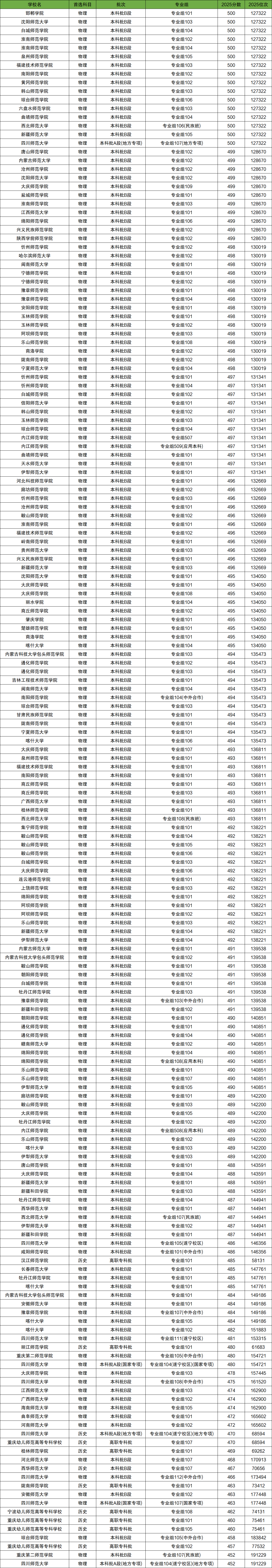 2026年450-500分上的师范大学有哪些（全国多省汇总）