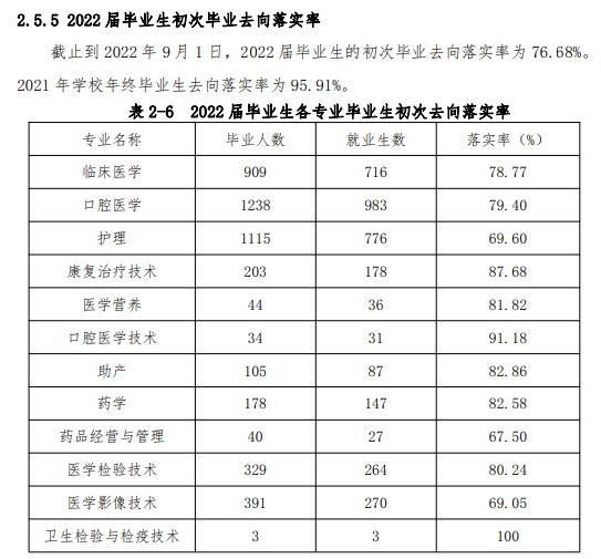 商丘医学高等专科学校就业率及就业前景怎么样