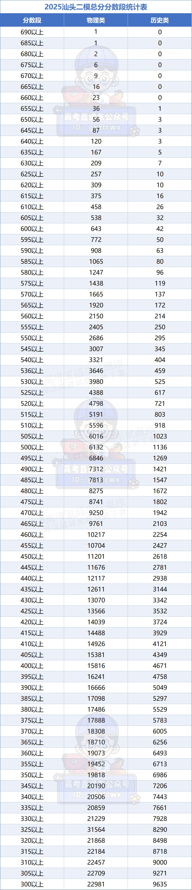2026广东高三各地二模分数线汇总（含肇庆、广州、深圳等11地）