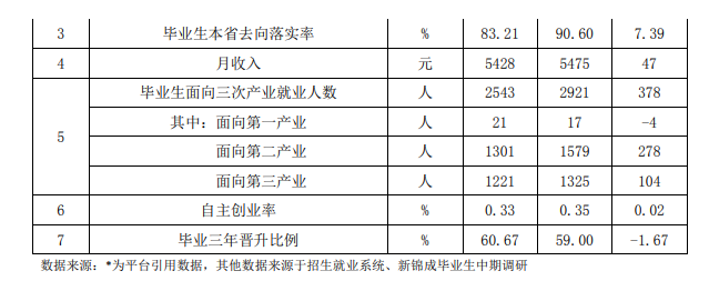 无锡职业技术大学就业率及就业前景怎么样