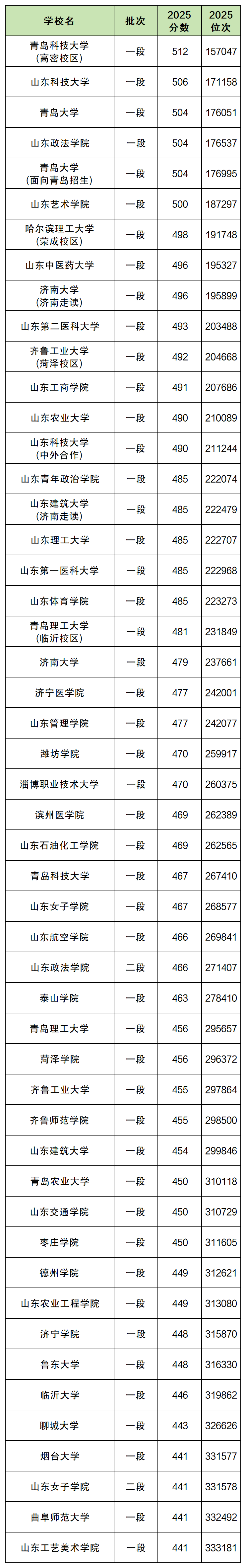 山东公办二本院校名单及录取分数线（2026参考）
