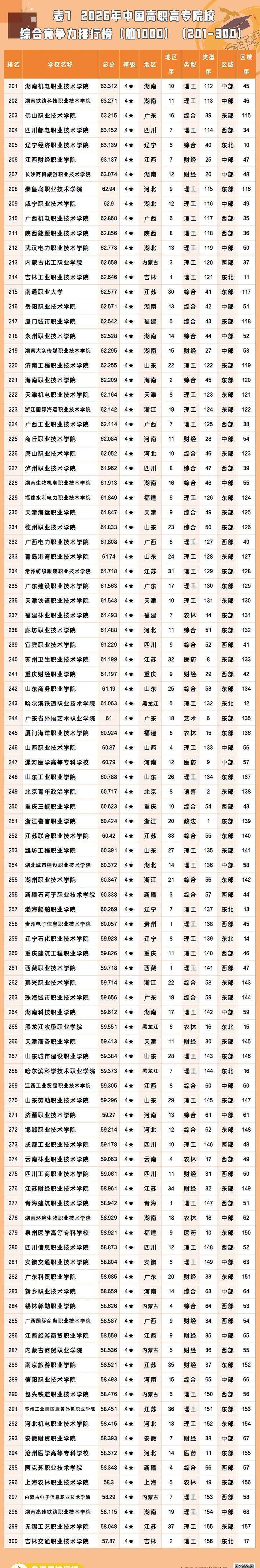 2026全国所有专科大学名单一览表(含最新排名及分数线)
