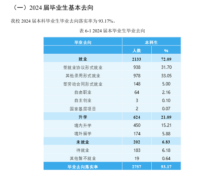 北京信息科技大学就业率及就业前景怎么样