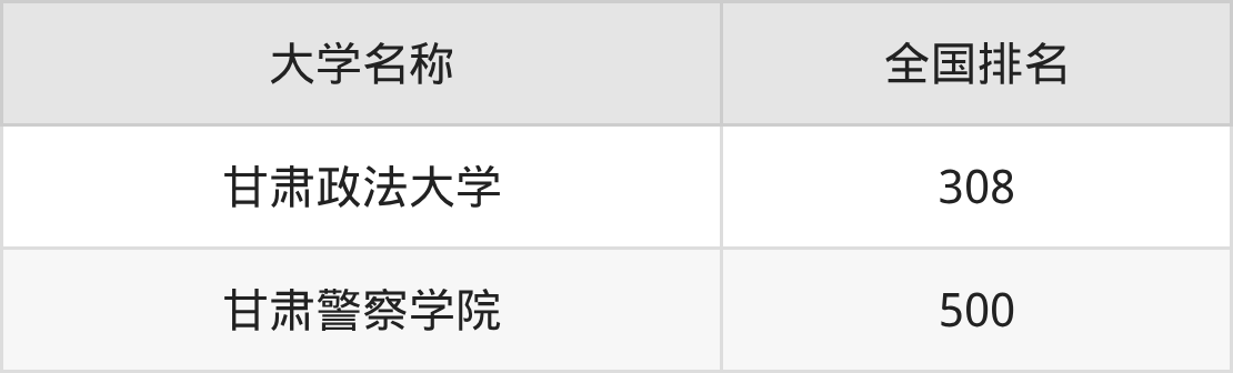 2025年甘肃兰州政法类大学录取分数线排名(物理组+历史组)