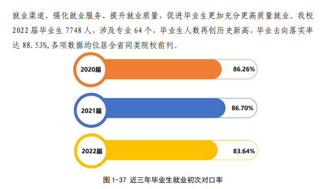 江西职业技术大学就业率及就业前景怎么样