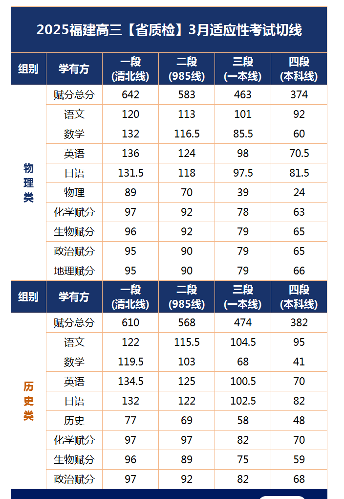 2026福建高三最新质检切线汇总（含各地市质检分数线及排名）