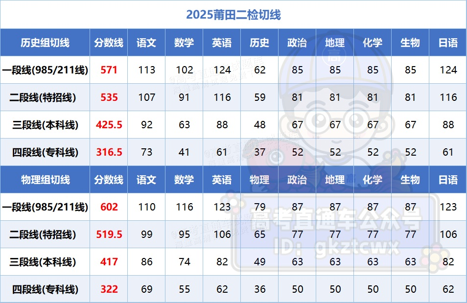 2026福建高三最新质检切线汇总（含各地市质检分数线及排名）
