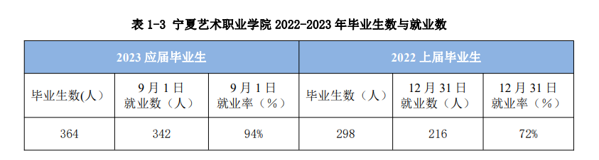 宁夏艺术职业学院就业率及就业前景怎么样