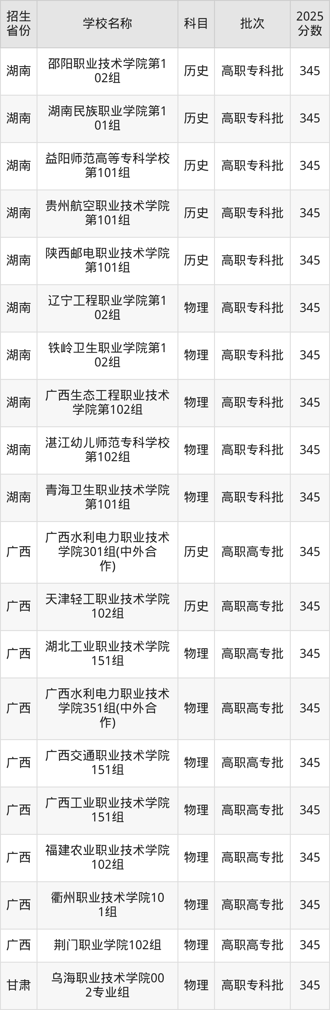 345分能上什么大学?附公办专科大学名单(2026高考)