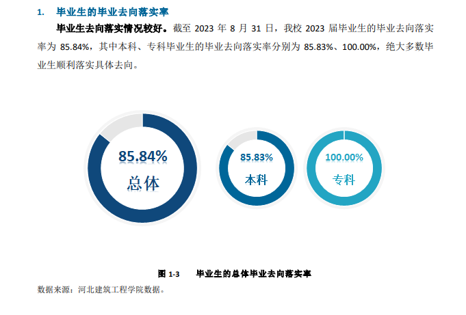 河北建筑工程学院就业率及就业前景怎么样