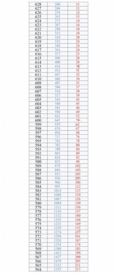 2026年重庆二诊一分一段表公布:含分数划线