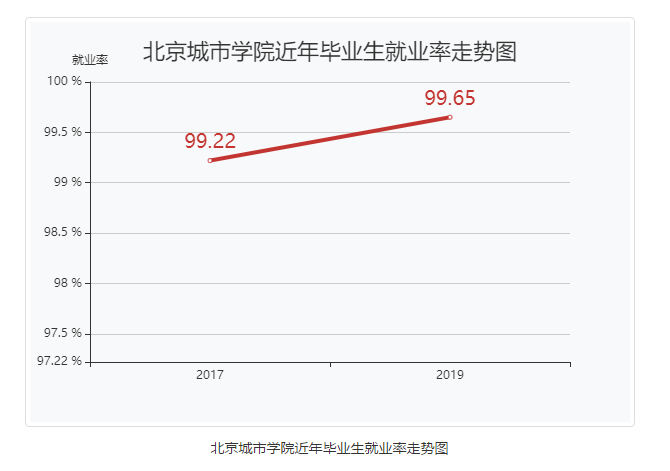 北京城市学院就业率及就业前景怎么样 北京城市学院就业率及就业前景怎么样