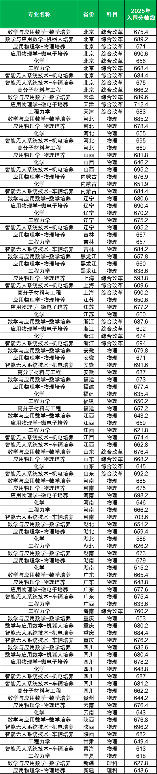 2025年各大学强基计划入围分数线公布（39所全，含2024分数）