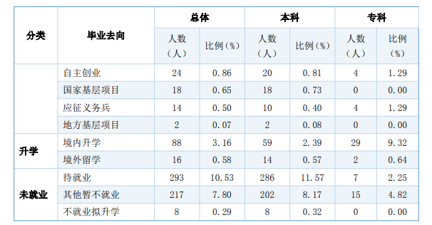 天津天狮学院就业率及就业前景怎么样 天津天狮学院就业率及就业前景怎么样