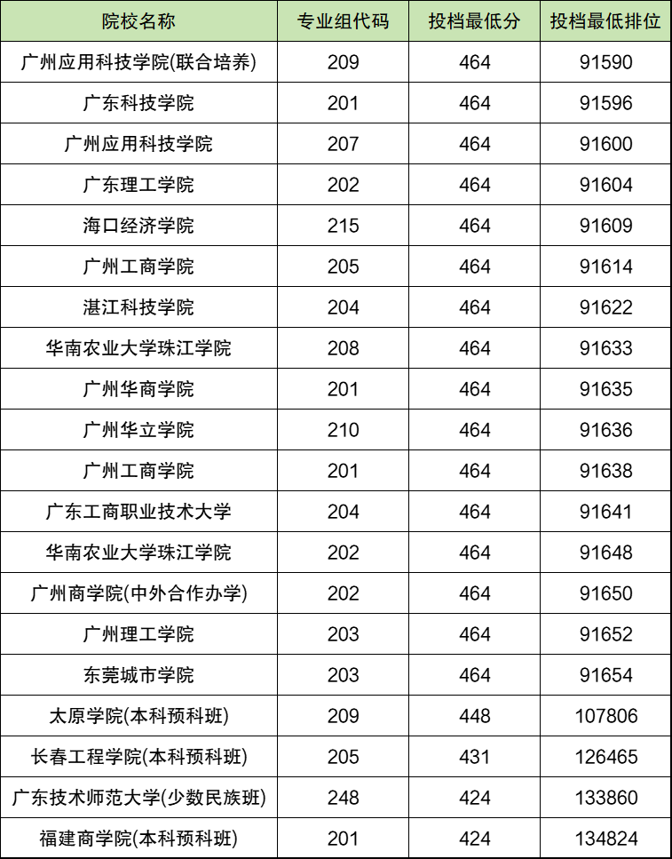 2025广东高考本科批次录取分数线:分数对应大学名单