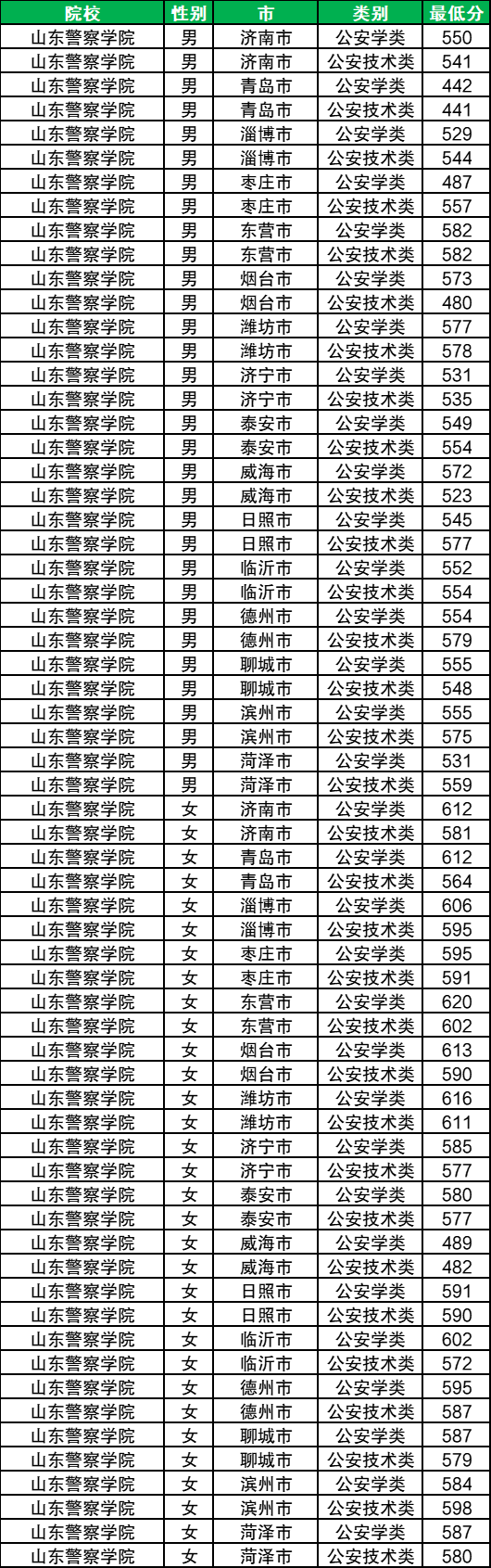 2025年警校录取分数线一览表:附各省体检面试分数线汇总
