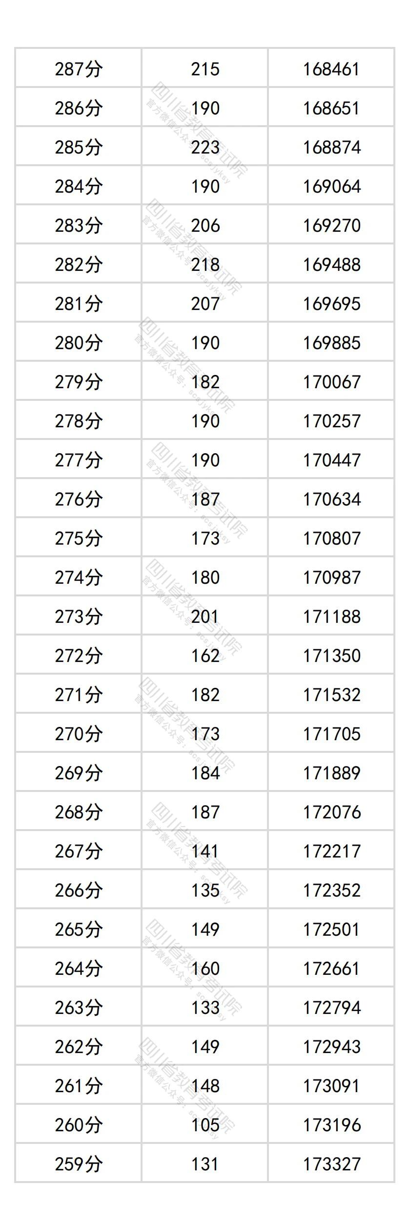 2026四川高考分数位次查询系统:附一分一段表完整版