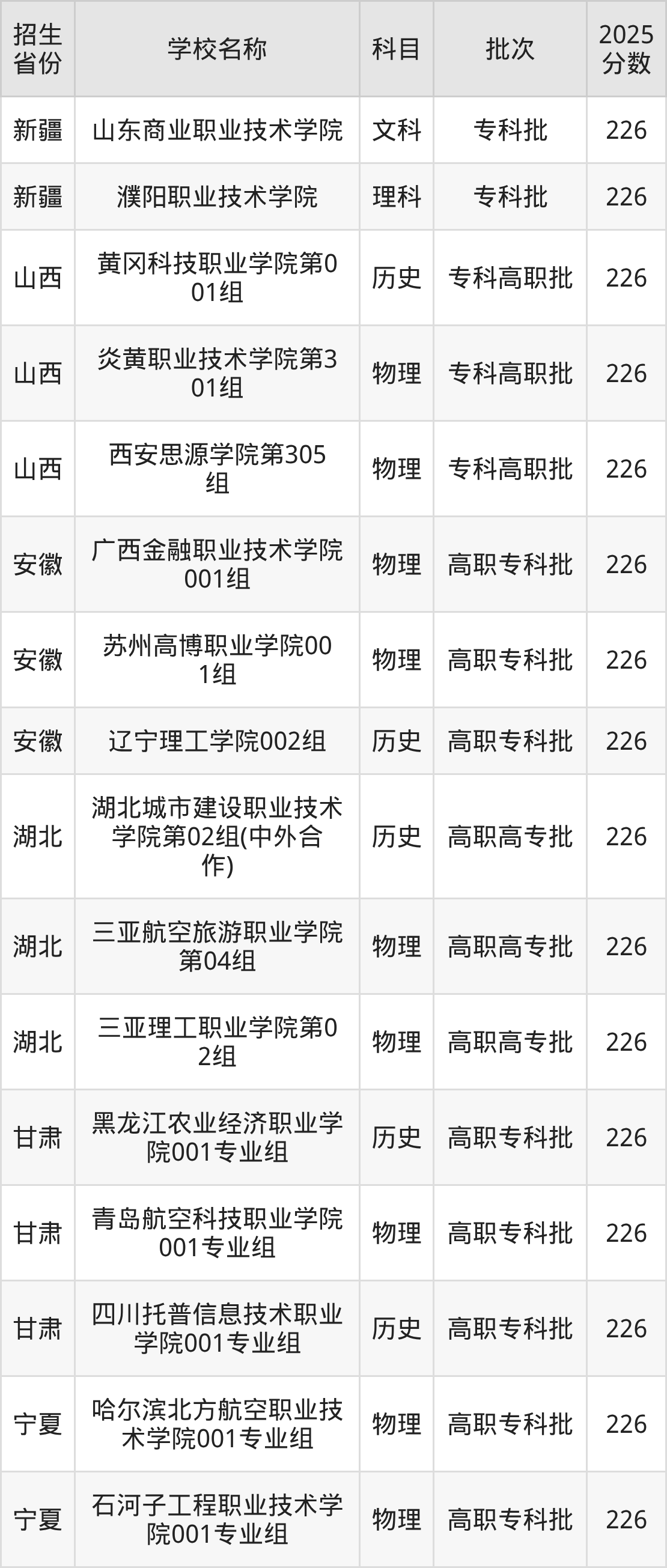 226分能上什么大学?附理科大学名单(2026高考)