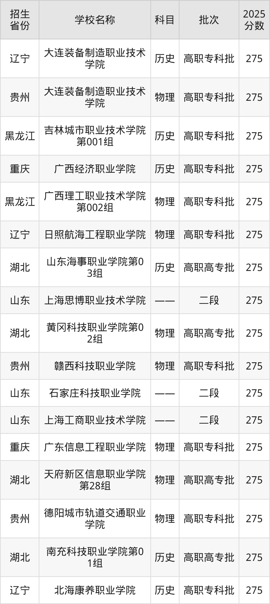 275分能上什么大学?附民办专科学校名单(2026高考)
