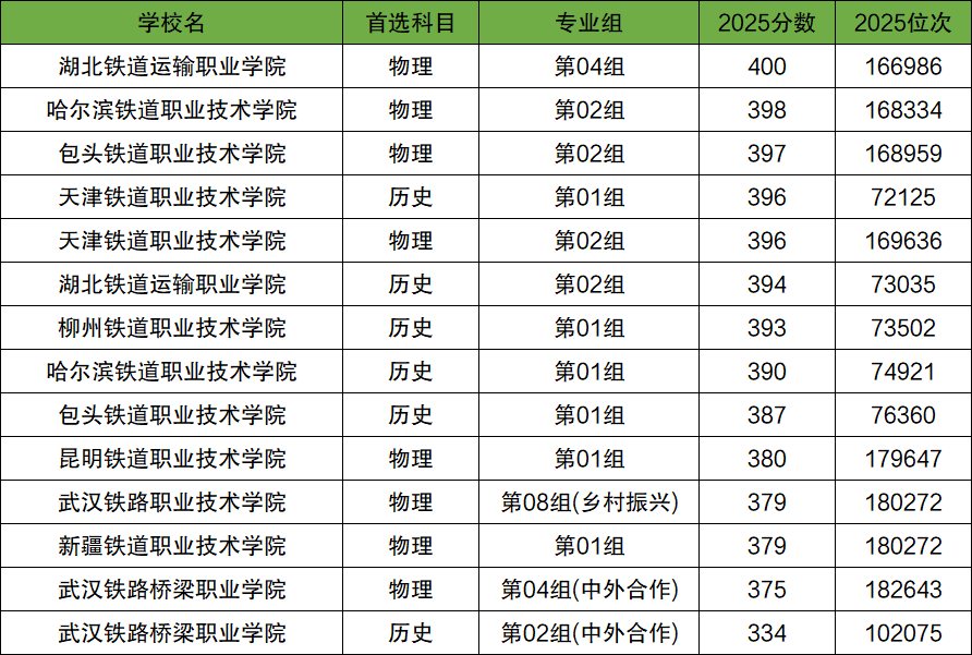 2026年300-400分上的铁路学校有哪些（全国多省汇总）