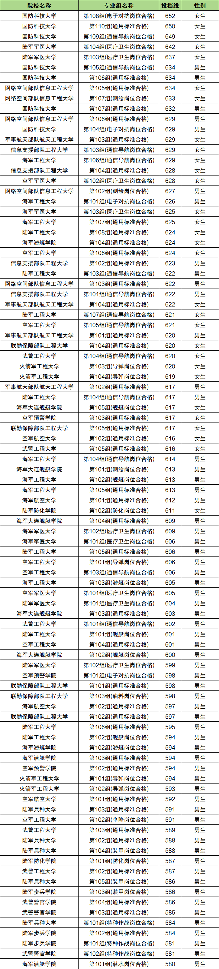 2025军校录取分数线一览表：含22所学校名单
