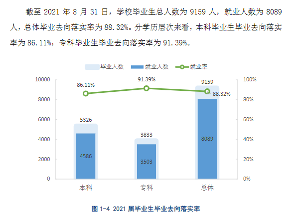 九江学院就业率及就业前景怎么样 九江学院就业率及就业前景怎么样