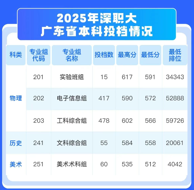 2026年深圳职业技术大学招生计划:含专业、录取分数线