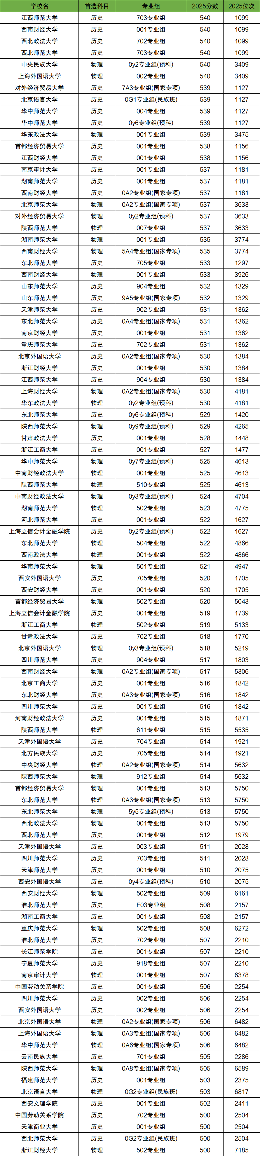 2026年500-540分上的文科大学有哪些（全国多省汇总）