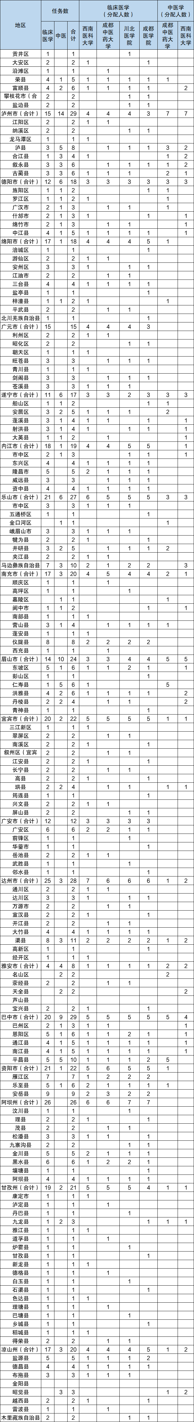 2026年定向免费医学生招生政策:含招生计划+分数线