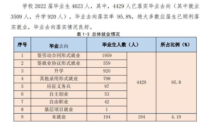 山东城市建设职业学院就业率及就业前景怎么样