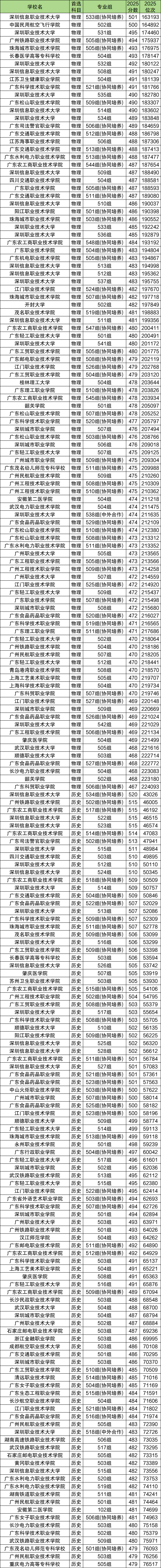 公办大专最低多少分能上?2025全国专科录取分数线表