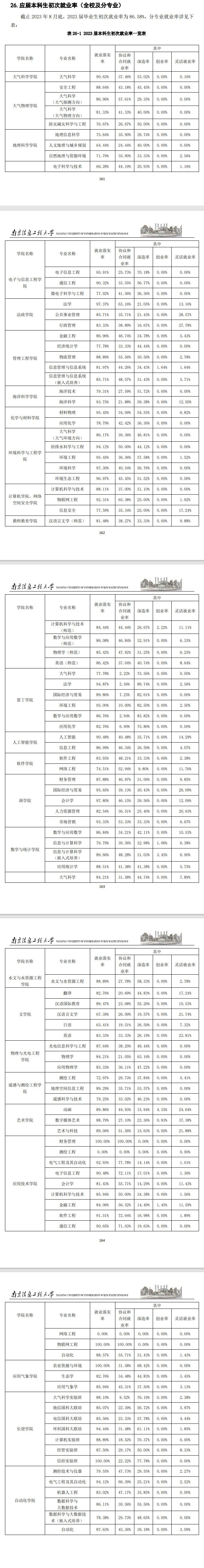 南京信息工程大学就业率及就业前景怎么样 南京信息工程大学就业率及就业前景怎么样